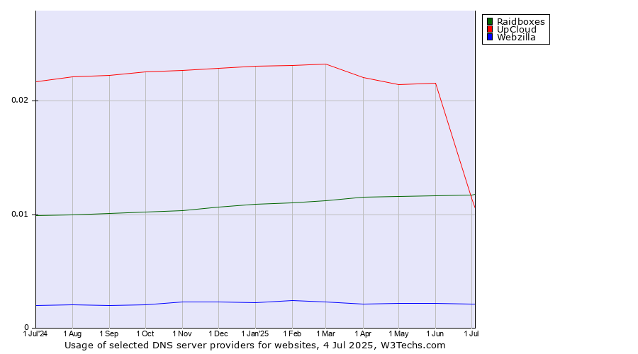 Historical trends in the usage of UpCloud vs. Raidboxes vs. Webzilla