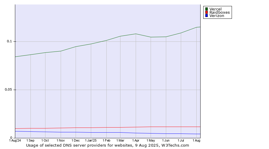 Historical trends in the usage of Vercel vs. Raidboxes vs. Verizon