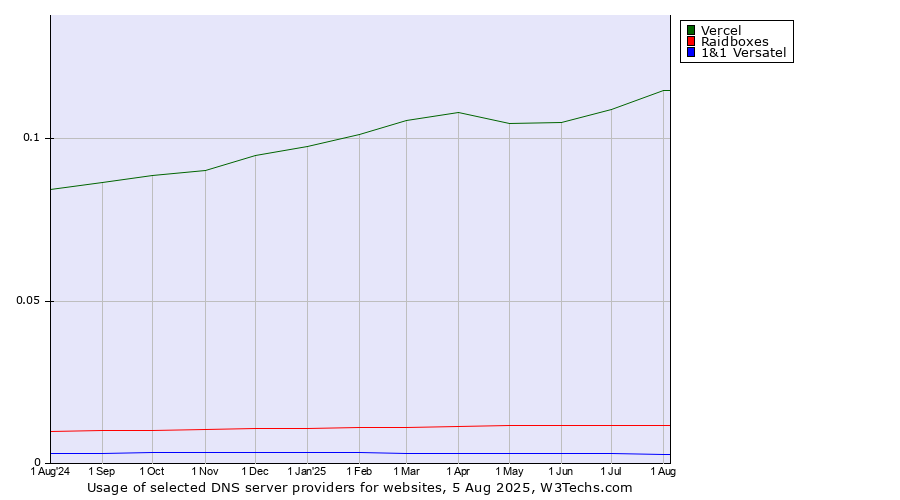 Historical trends in the usage of Vercel vs. Raidboxes vs. 1&1 Versatel