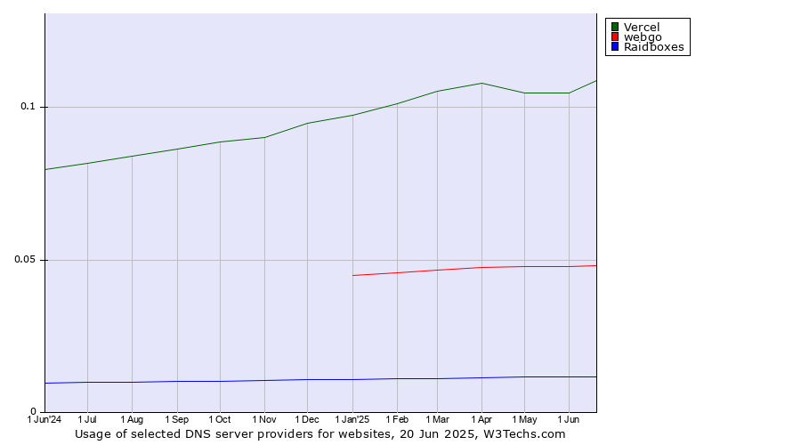 Historical trends in the usage of Vercel vs. webgo vs. Raidboxes