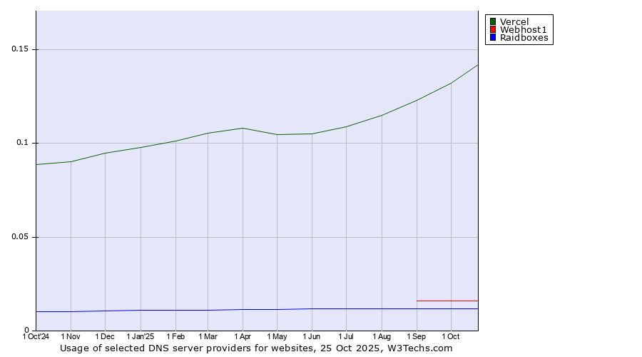 Historical trends in the usage of Vercel vs. Webhost1 vs. Raidboxes