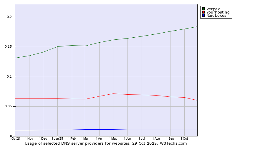Historical trends in the usage of Verpex vs. Yourhosting vs. Raidboxes