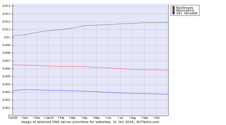 Historical trends in the usage of Raidboxes vs. Wannafind vs. 1&1 Versatel