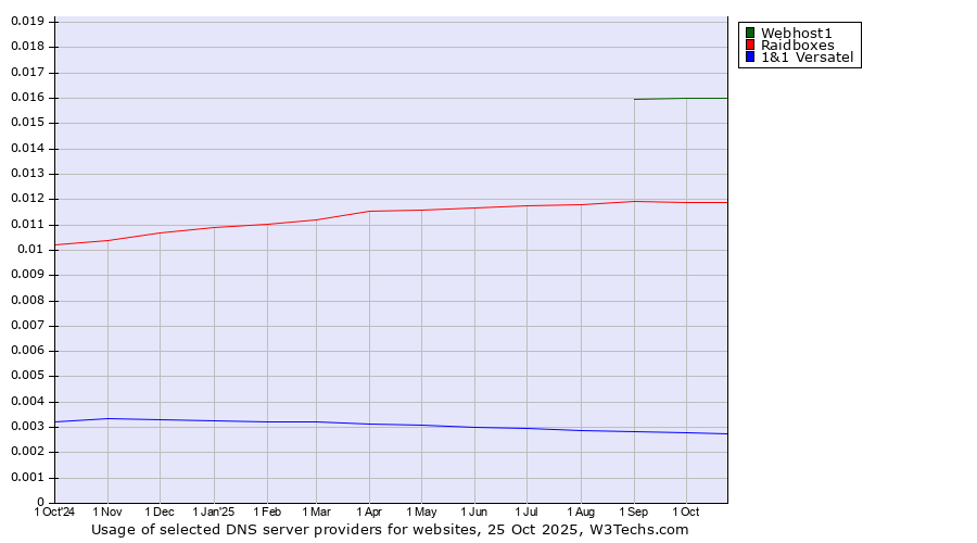 Historical trends in the usage of Webhost1 vs. Raidboxes vs. 1&1 Versatel