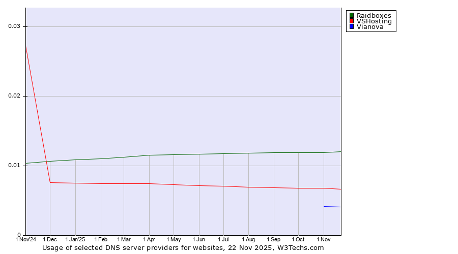 Historical trends in the usage of Raidboxes vs. VSHosting vs. Vianova