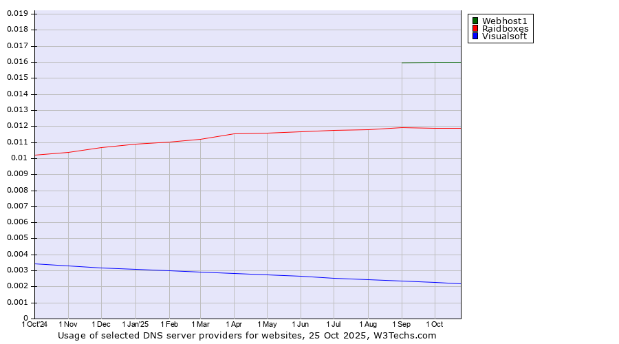 Historical trends in the usage of Webhost1 vs. Raidboxes vs. Visualsoft