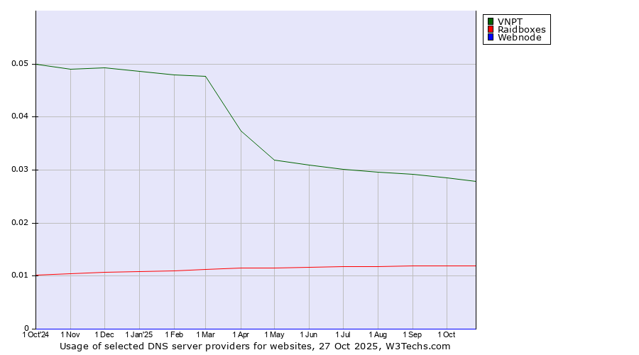 Historical trends in the usage of VNPT vs. Raidboxes vs. Webnode
