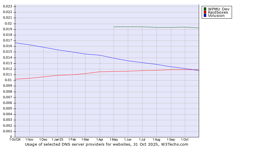 Historical trends in the usage of WPMU Dev vs. Raidboxes vs. Volusion