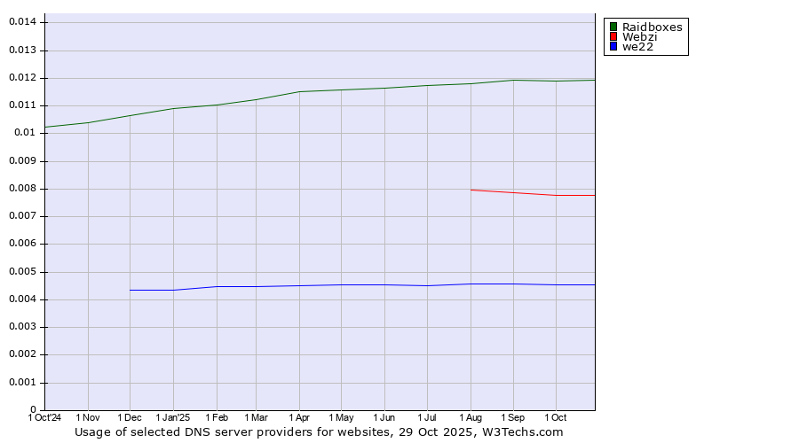 Historical trends in the usage of Raidboxes vs. Webzi vs. we22