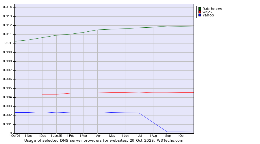 Historical trends in the usage of Raidboxes vs. we22 vs. Yahoo