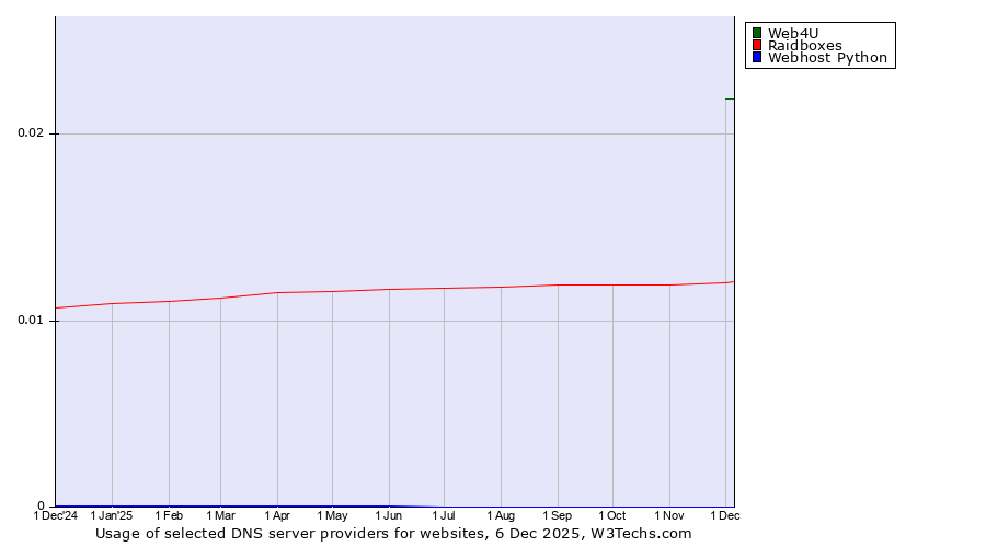 Historical trends in the usage of Web4U vs. Raidboxes vs. Webhost Python