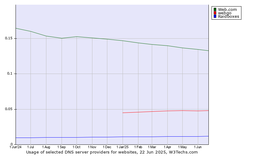 Historical trends in the usage of Web.com vs. webgo vs. Raidboxes
