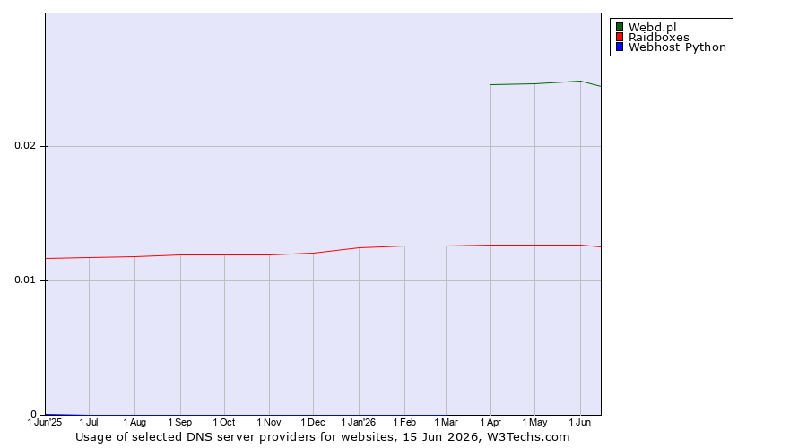 Historical trends in the usage of Webd.pl vs. Raidboxes vs. Webhost Python