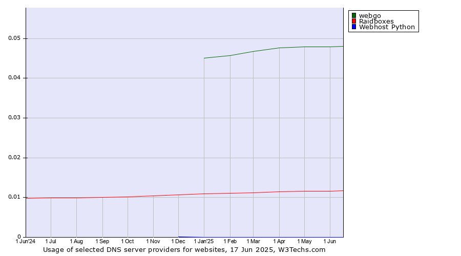 Historical trends in the usage of webgo vs. Raidboxes vs. Webhost Python