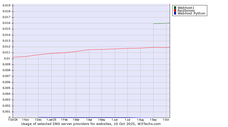 Historical trends in the usage of Webhost1 vs. Raidboxes vs. Webhost Python