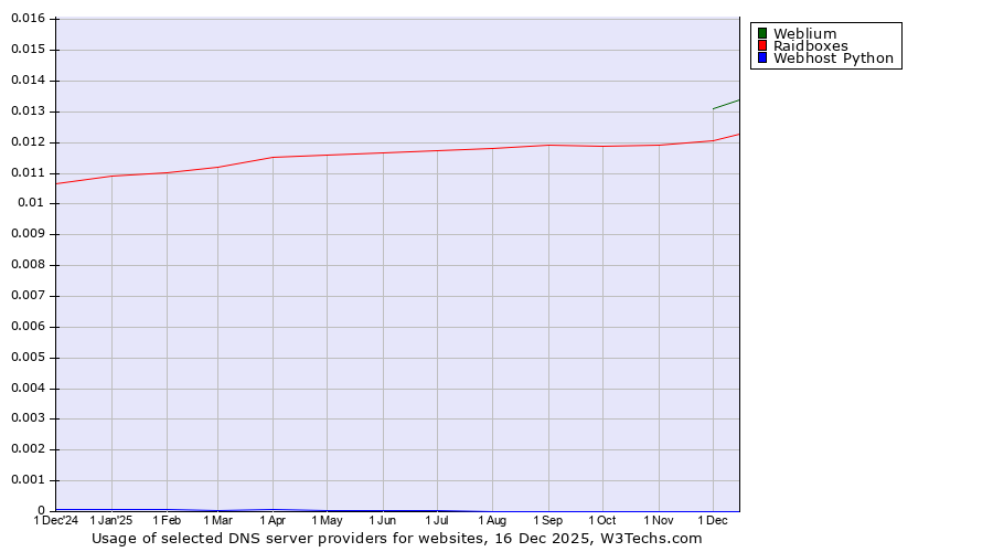 Historical trends in the usage of Weblium vs. Raidboxes vs. Webhost Python