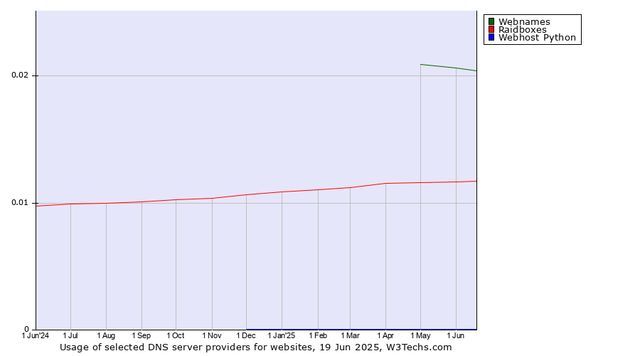 Historical trends in the usage of Webnames vs. Raidboxes vs. Webhost Python