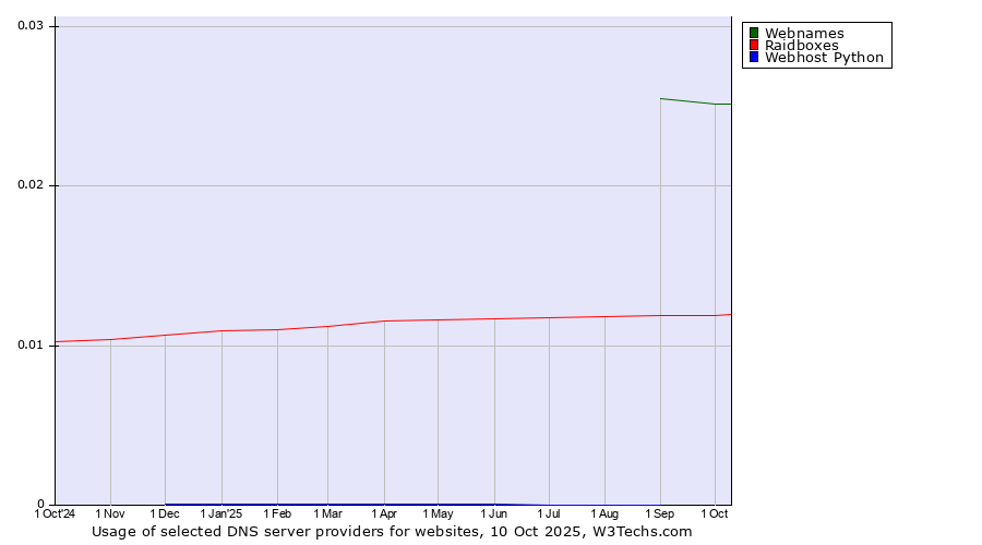 Historical trends in the usage of Webnames vs. Raidboxes vs. Webhost Python