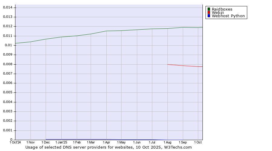 Historical trends in the usage of Raidboxes vs. Webzi vs. Webhost Python