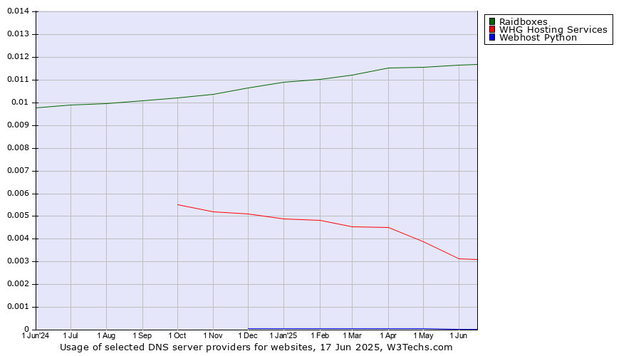 Historical trends in the usage of Raidboxes vs. WHG Hosting Services vs. Webhost Python