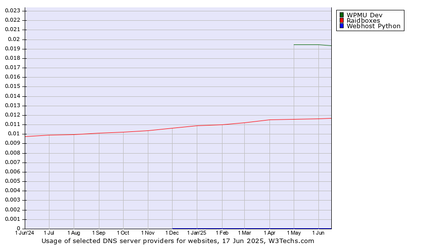 Historical trends in the usage of WPMU Dev vs. Raidboxes vs. Webhost Python