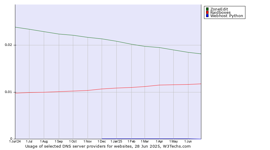 Historical trends in the usage of ZoneEdit vs. Raidboxes vs. Webhost Python