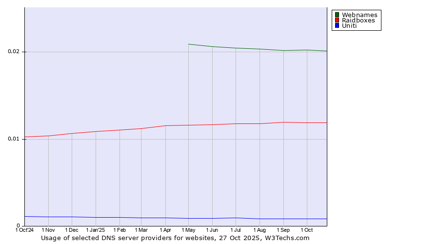 Historical trends in the usage of Webnames vs. Raidboxes vs. Uniti