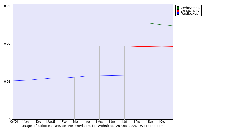 Historical trends in the usage of Webnames vs. WPMU Dev vs. Raidboxes