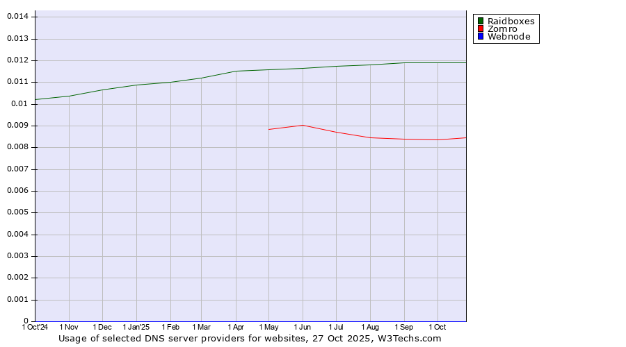 Historical trends in the usage of Raidboxes vs. Zomro vs. Webnode