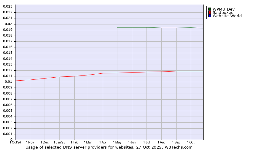Historical trends in the usage of WPMU Dev vs. Raidboxes vs. Website World