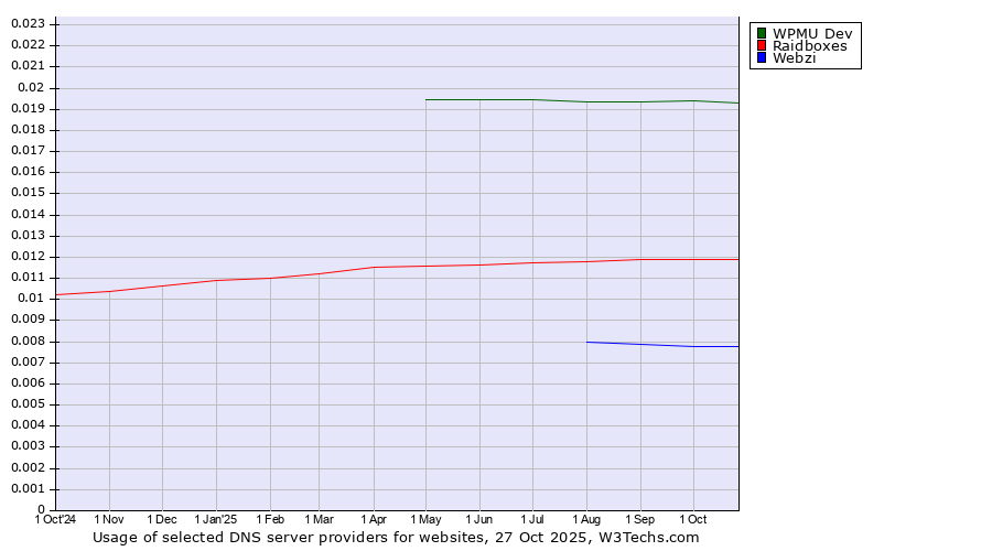 Historical trends in the usage of WPMU Dev vs. Raidboxes vs. Webzi