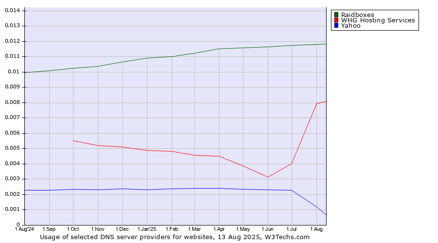 Historical trends in the usage of Raidboxes vs. WHG Hosting Services vs. Yahoo