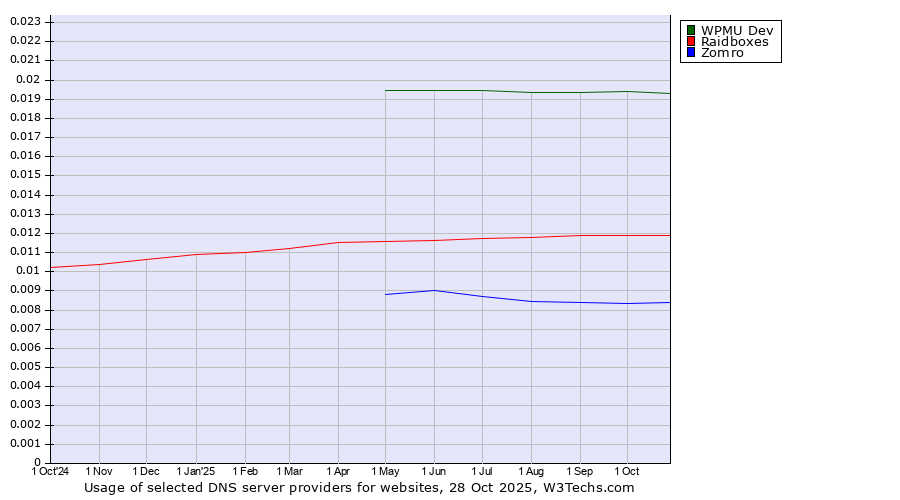 Historical trends in the usage of WPMU Dev vs. Raidboxes vs. Zomro