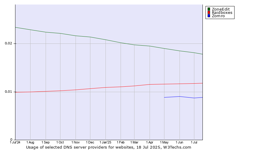 Historical trends in the usage of ZoneEdit vs. Raidboxes vs. Zomro