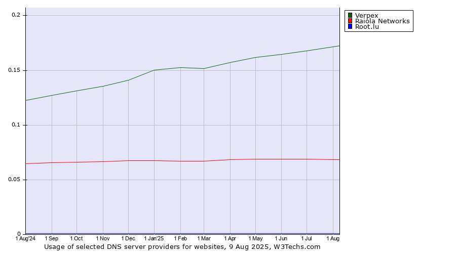Historical trends in the usage of Verpex vs. Raiola Networks vs. Root.lu