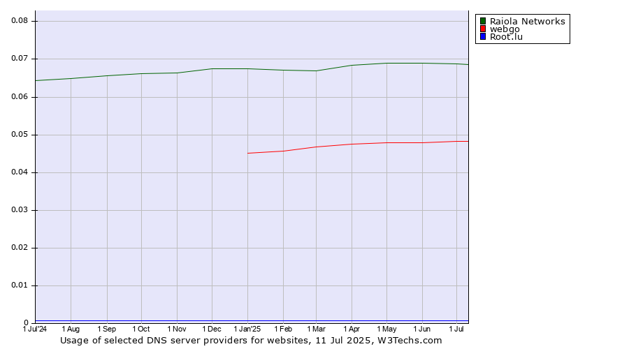 Historical trends in the usage of Raiola Networks vs. webgo vs. Root.lu