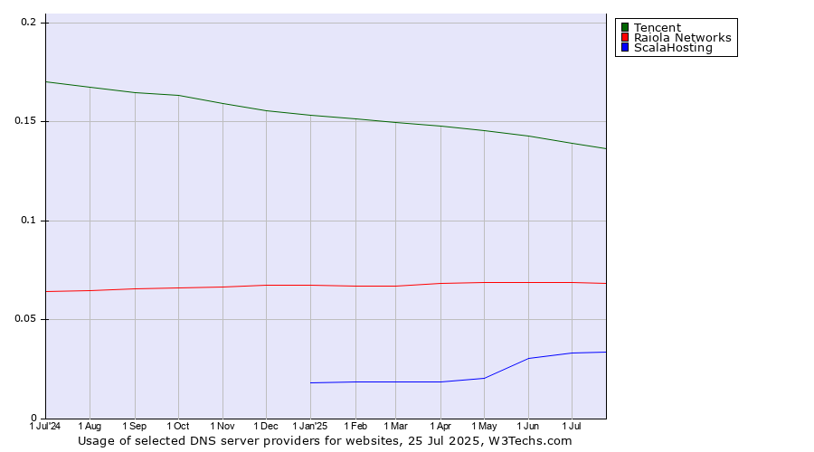 Historical trends in the usage of Tencent vs. Raiola Networks vs. ScalaHosting