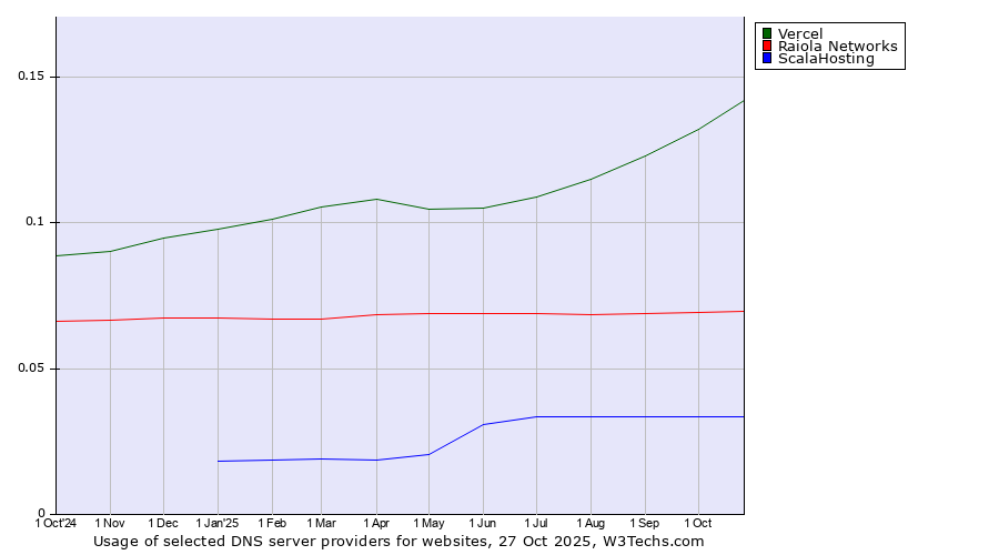 Historical trends in the usage of Vercel vs. Raiola Networks vs. ScalaHosting