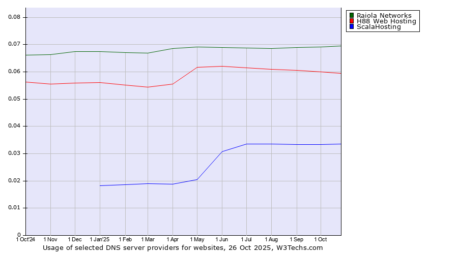 Historical trends in the usage of Raiola Networks vs. H88 Web Hosting vs. ScalaHosting
