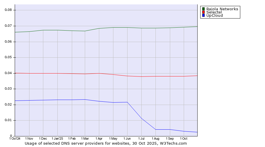 Historical trends in the usage of Raiola Networks vs. Selectel vs. UpCloud