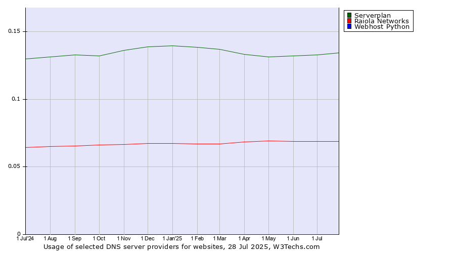 Historical trends in the usage of Serverplan vs. Raiola Networks vs. Webhost Python