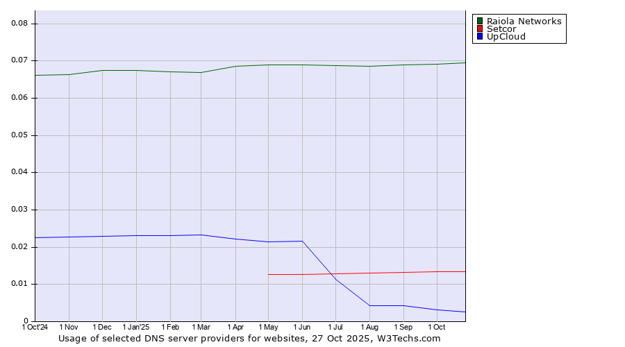 Historical trends in the usage of Raiola Networks vs. Setcor vs. UpCloud