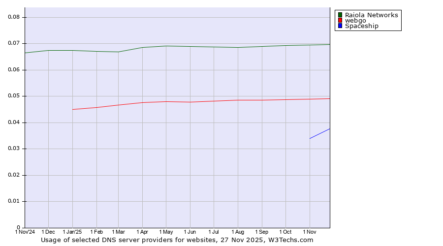 Historical trends in the usage of Raiola Networks vs. webgo vs. Spaceship