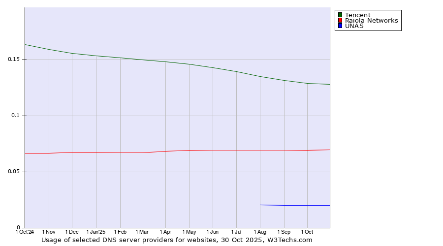 Historical trends in the usage of Tencent vs. Raiola Networks vs. UNAS