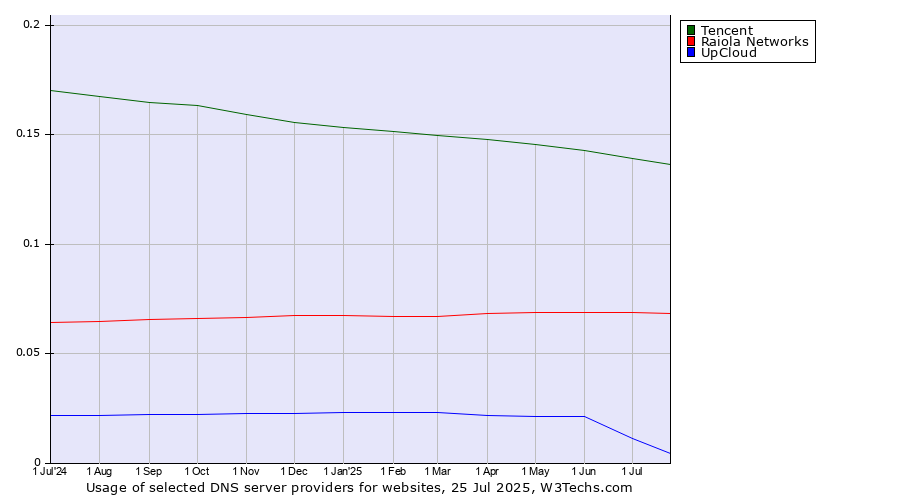 Historical trends in the usage of Tencent vs. Raiola Networks vs. UpCloud