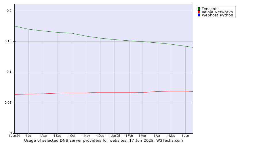 Historical trends in the usage of Tencent vs. Raiola Networks vs. Webhost Python