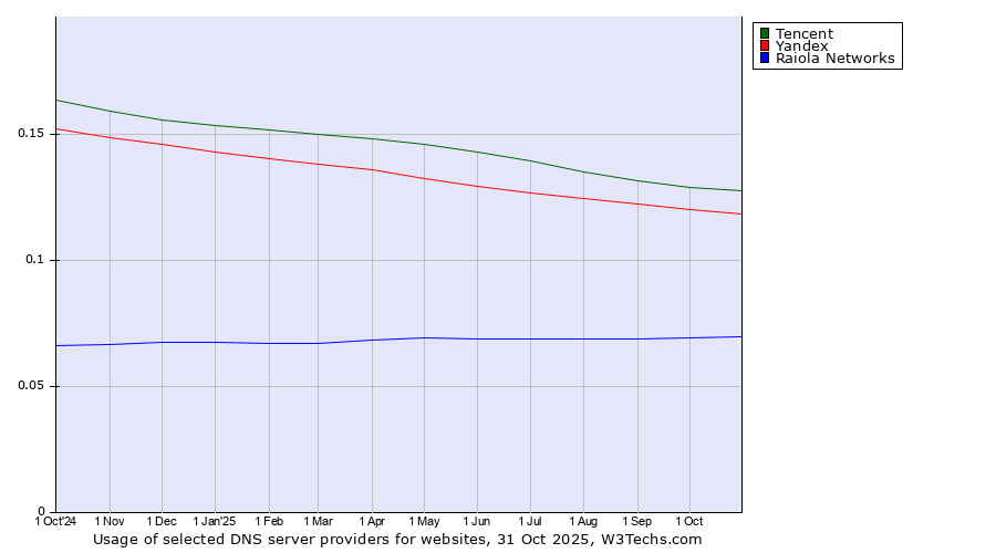 Historical trends in the usage of Tencent vs. Yandex vs. Raiola Networks