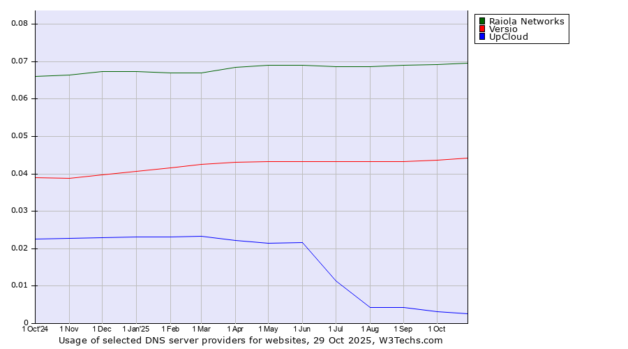 Historical trends in the usage of Raiola Networks vs. Versio vs. UpCloud