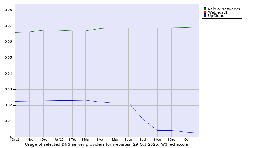 Historical trends in the usage of Raiola Networks vs. Webhost1 vs. UpCloud