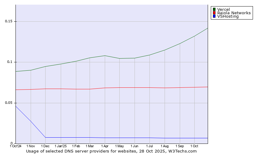 Historical trends in the usage of Vercel vs. Raiola Networks vs. VSHosting